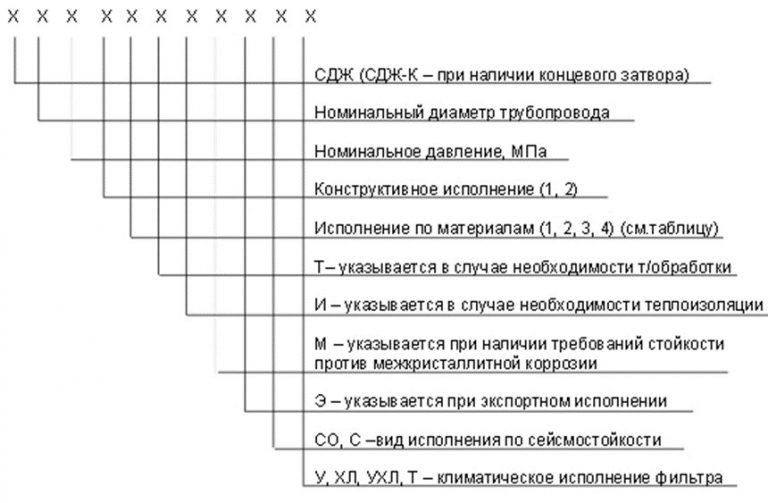 Значение аббревиатур и цифр фильтров СДЖ в Домодедово